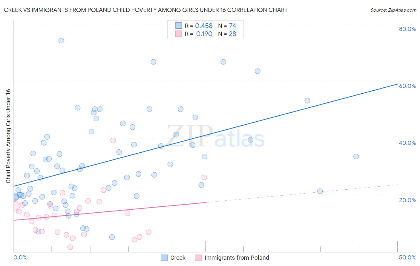 Creek vs Immigrants from Poland Child Poverty Among Girls Under 16