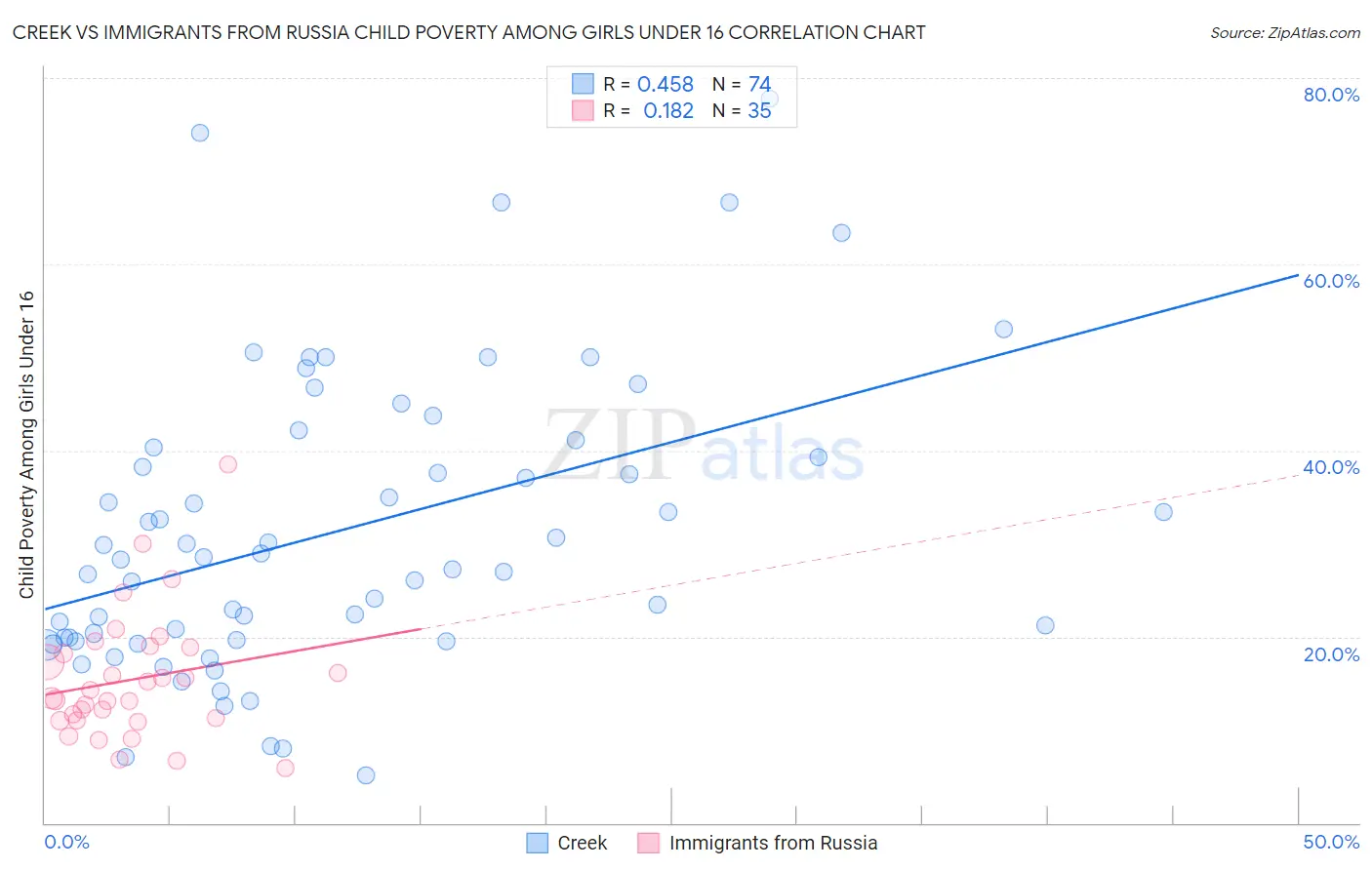 Creek vs Immigrants from Russia Child Poverty Among Girls Under 16