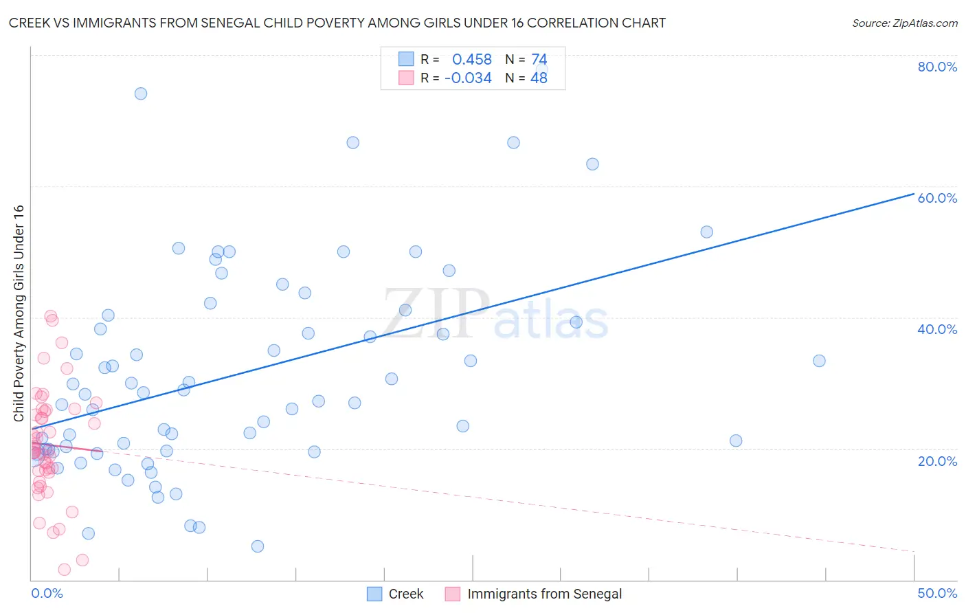 Creek vs Immigrants from Senegal Child Poverty Among Girls Under 16