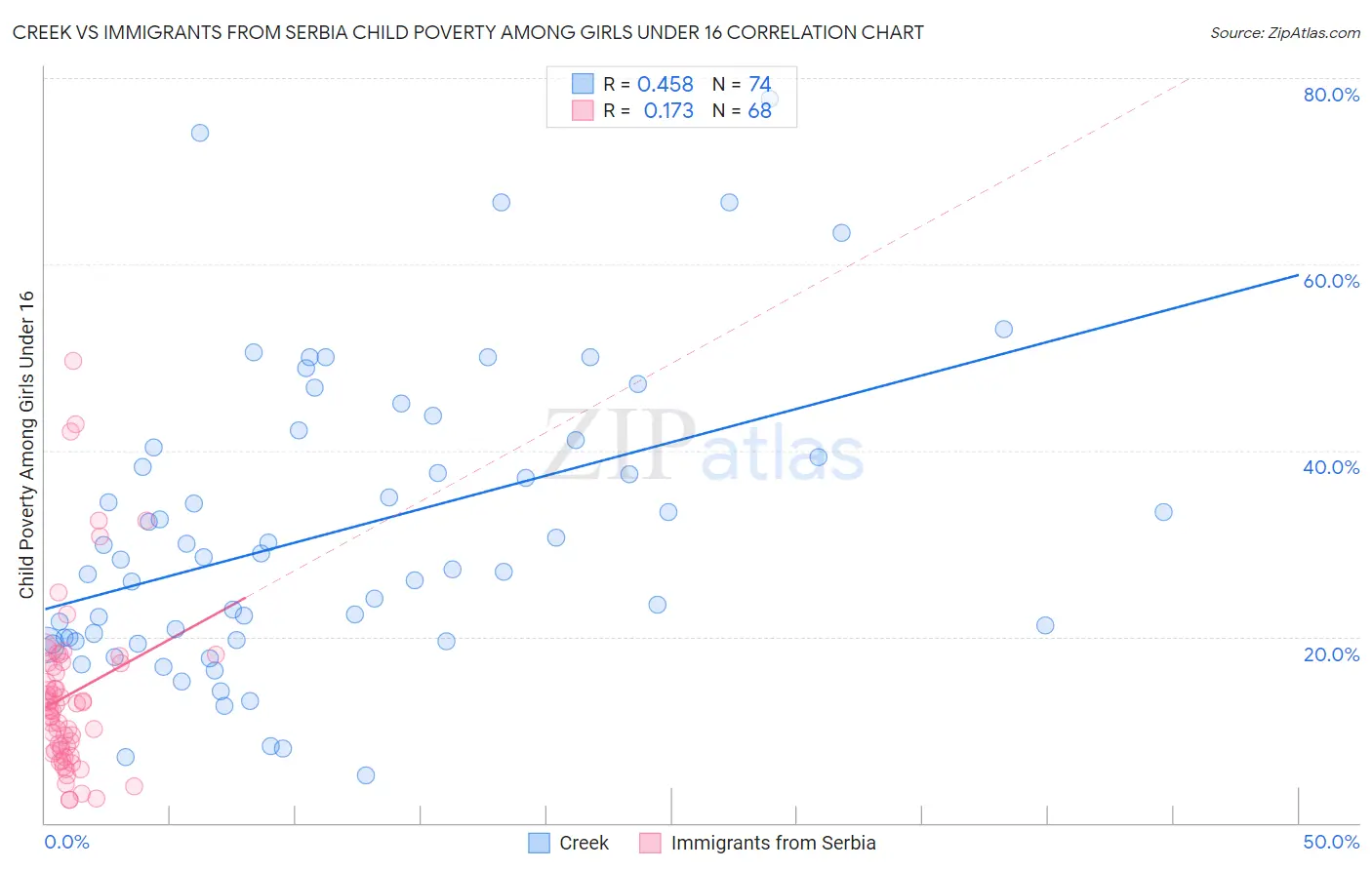 Creek vs Immigrants from Serbia Child Poverty Among Girls Under 16