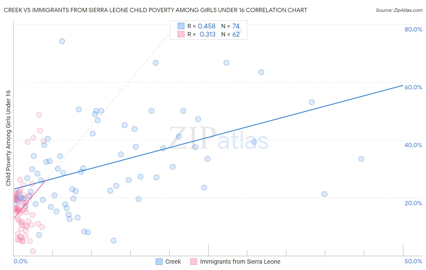 Creek vs Immigrants from Sierra Leone Child Poverty Among Girls Under 16