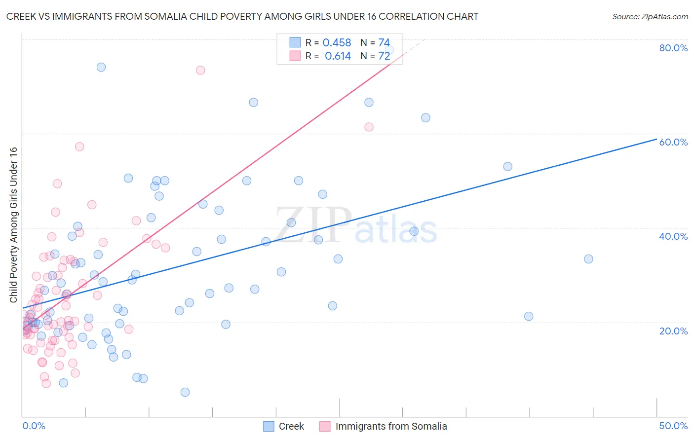 Creek vs Immigrants from Somalia Child Poverty Among Girls Under 16