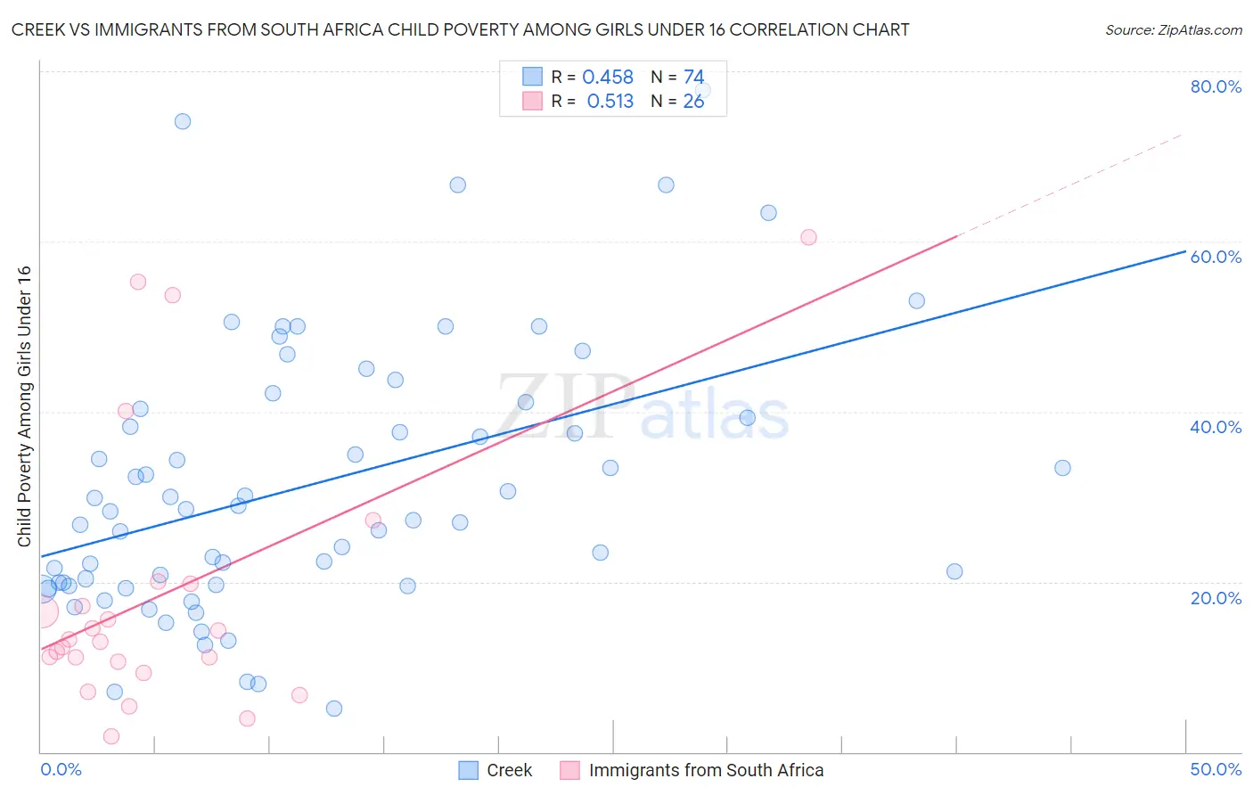 Creek vs Immigrants from South Africa Child Poverty Among Girls Under 16