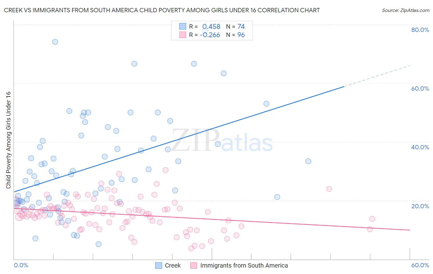 Creek vs Immigrants from South America Child Poverty Among Girls Under 16