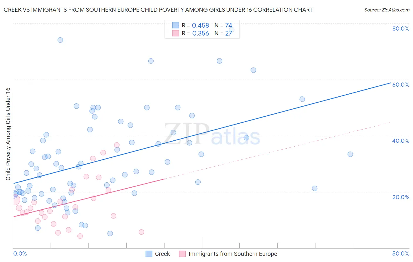 Creek vs Immigrants from Southern Europe Child Poverty Among Girls Under 16