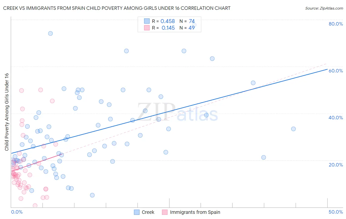 Creek vs Immigrants from Spain Child Poverty Among Girls Under 16