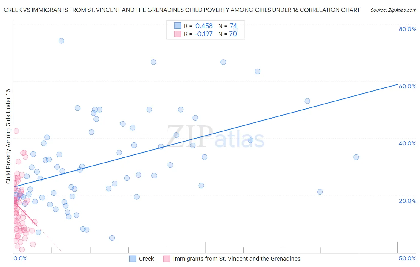 Creek vs Immigrants from St. Vincent and the Grenadines Child Poverty Among Girls Under 16