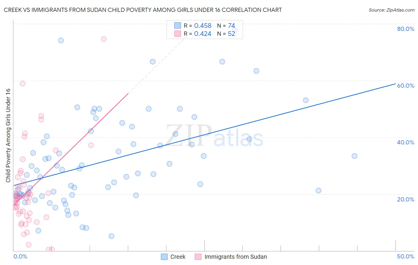 Creek vs Immigrants from Sudan Child Poverty Among Girls Under 16