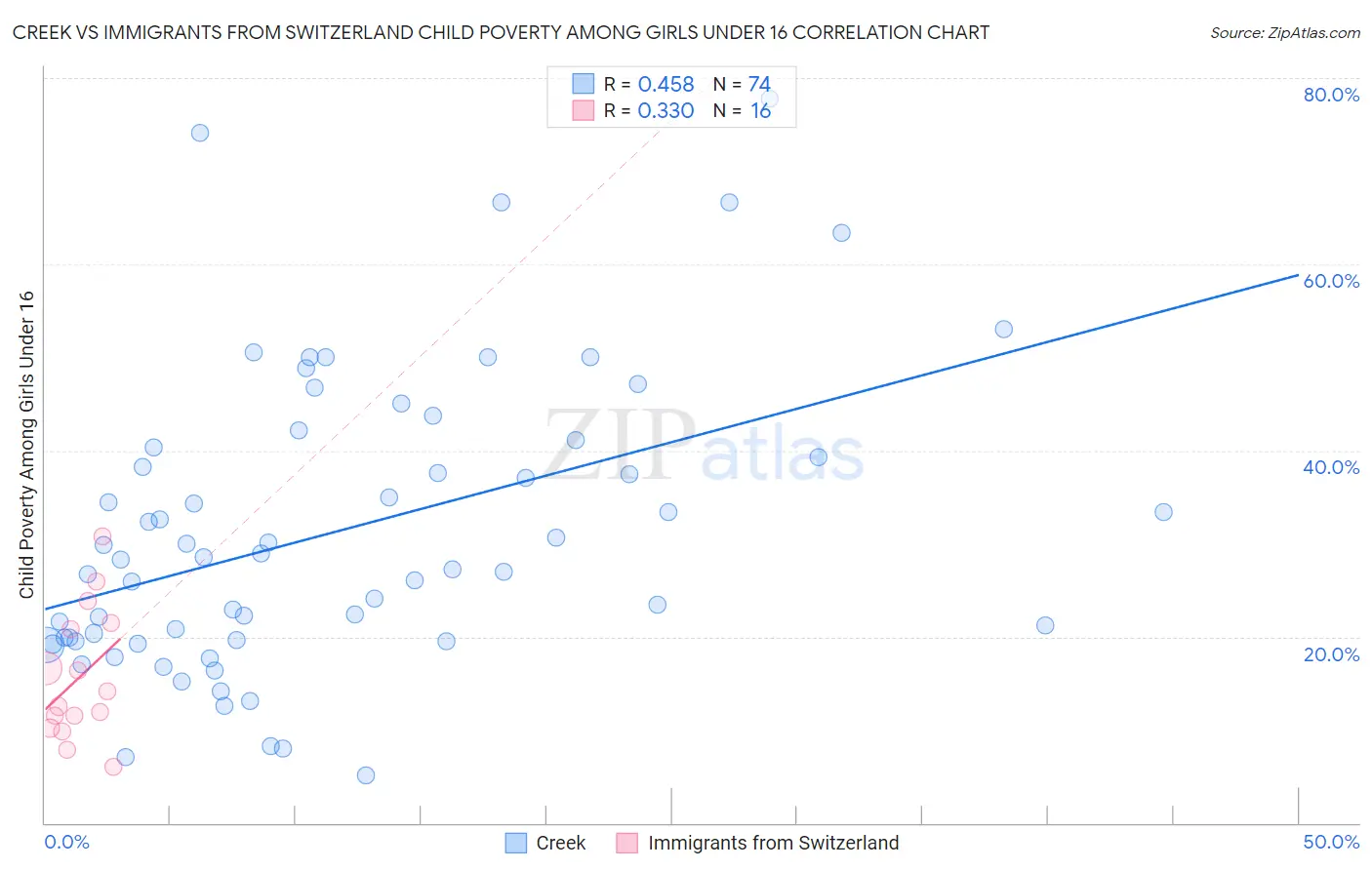 Creek vs Immigrants from Switzerland Child Poverty Among Girls Under 16