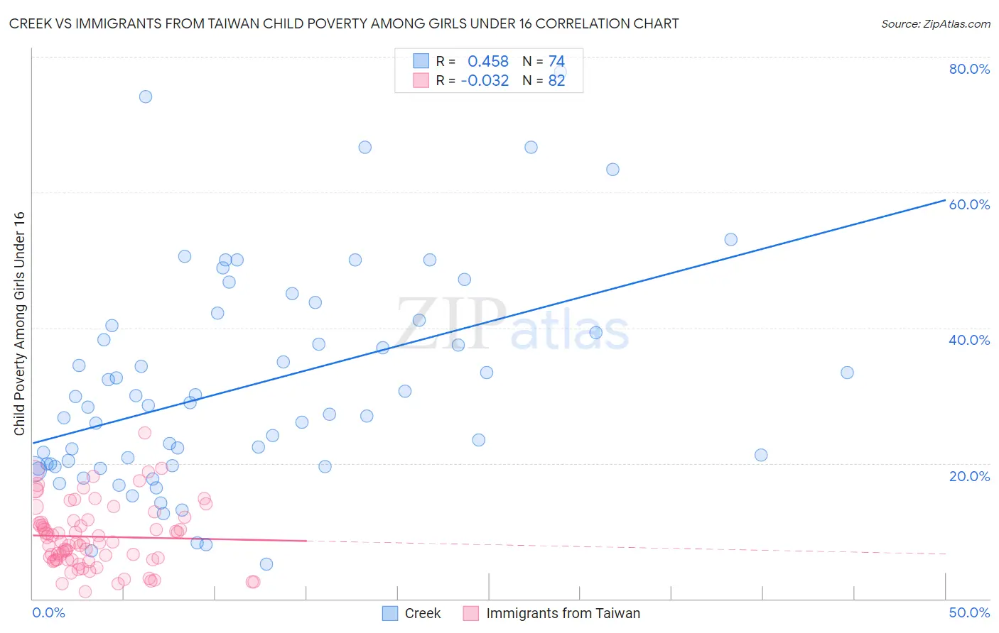 Creek vs Immigrants from Taiwan Child Poverty Among Girls Under 16