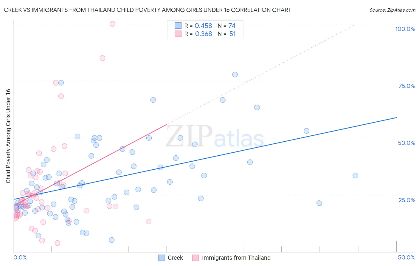 Creek vs Immigrants from Thailand Child Poverty Among Girls Under 16