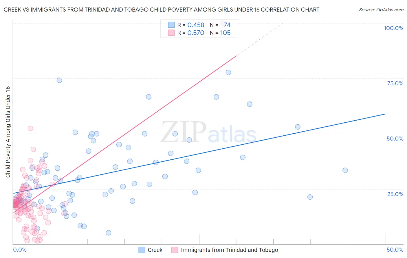 Creek vs Immigrants from Trinidad and Tobago Child Poverty Among Girls Under 16