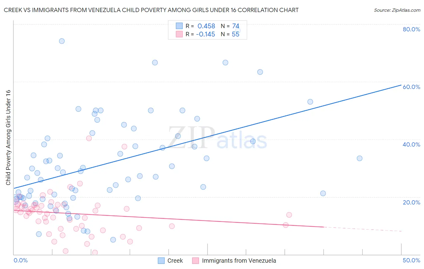 Creek vs Immigrants from Venezuela Child Poverty Among Girls Under 16