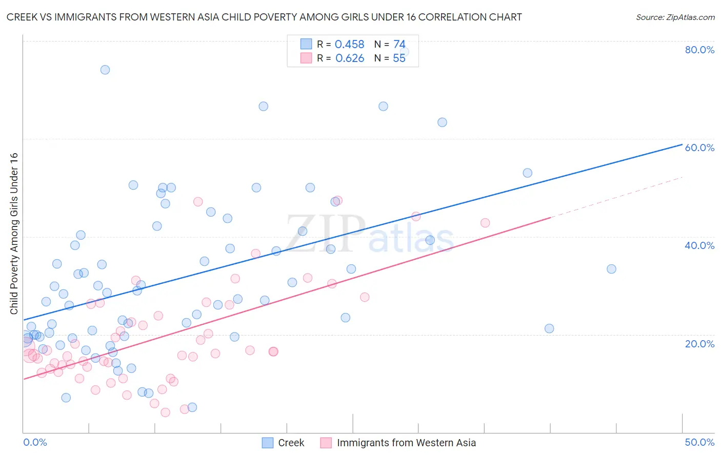 Creek vs Immigrants from Western Asia Child Poverty Among Girls Under 16