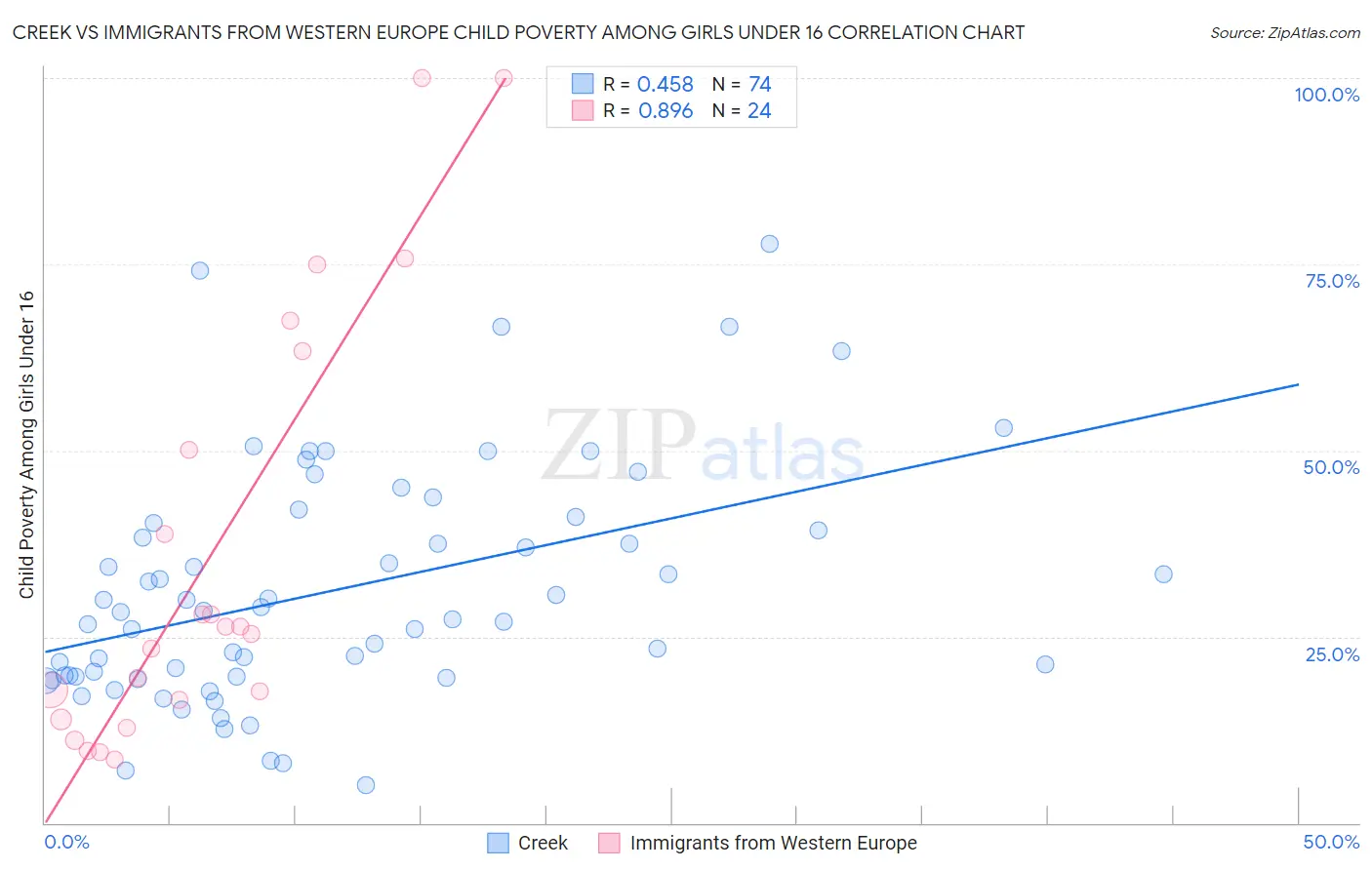 Creek vs Immigrants from Western Europe Child Poverty Among Girls Under 16