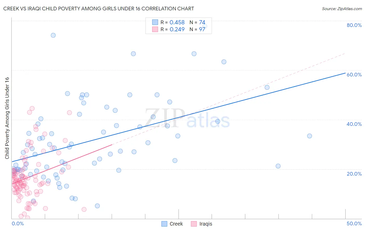 Creek vs Iraqi Child Poverty Among Girls Under 16