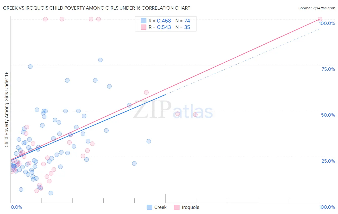 Creek vs Iroquois Child Poverty Among Girls Under 16