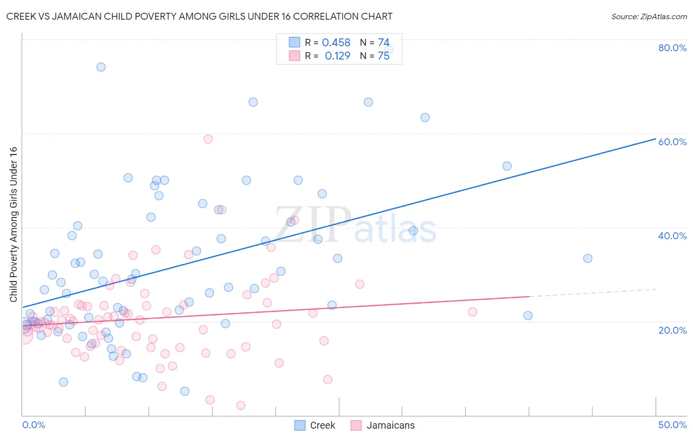 Creek vs Jamaican Child Poverty Among Girls Under 16