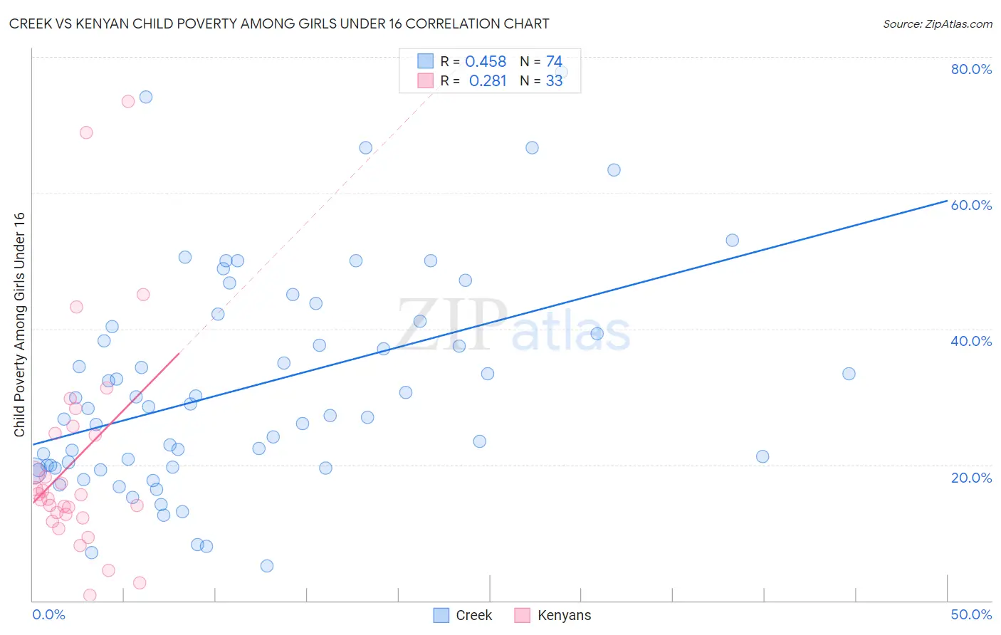 Creek vs Kenyan Child Poverty Among Girls Under 16