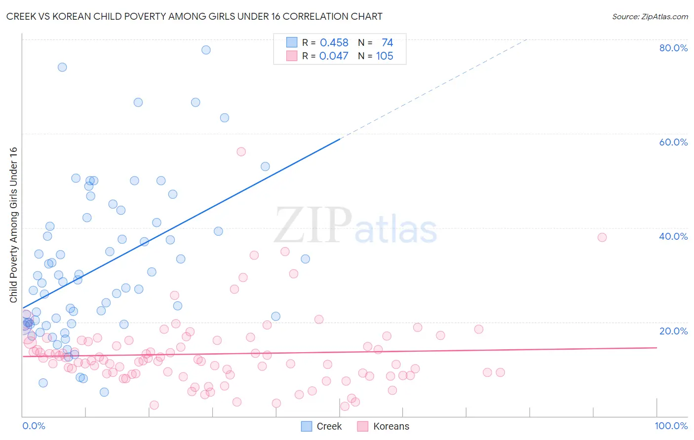 Creek vs Korean Child Poverty Among Girls Under 16