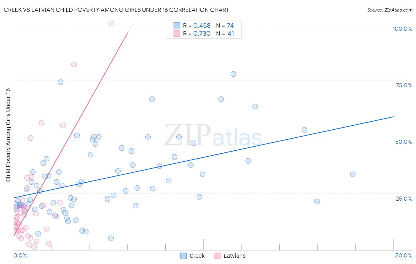 Creek vs Latvian Child Poverty Among Girls Under 16