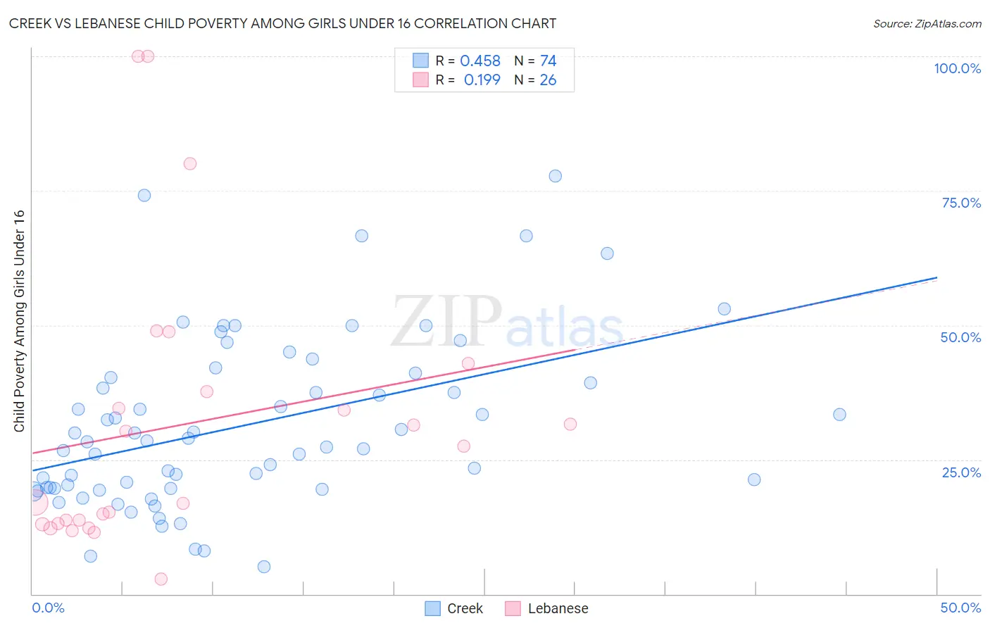 Creek vs Lebanese Child Poverty Among Girls Under 16