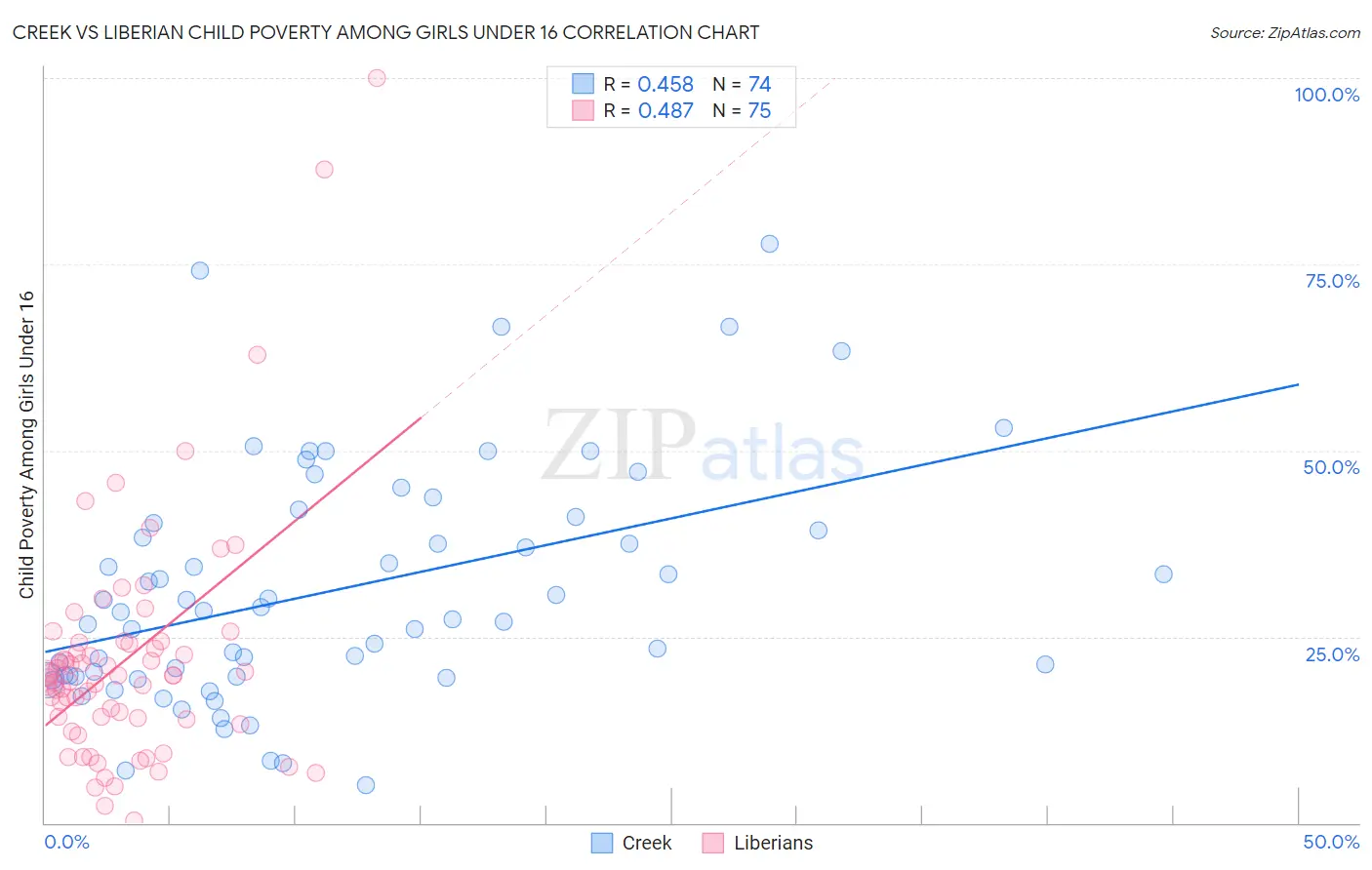 Creek vs Liberian Child Poverty Among Girls Under 16