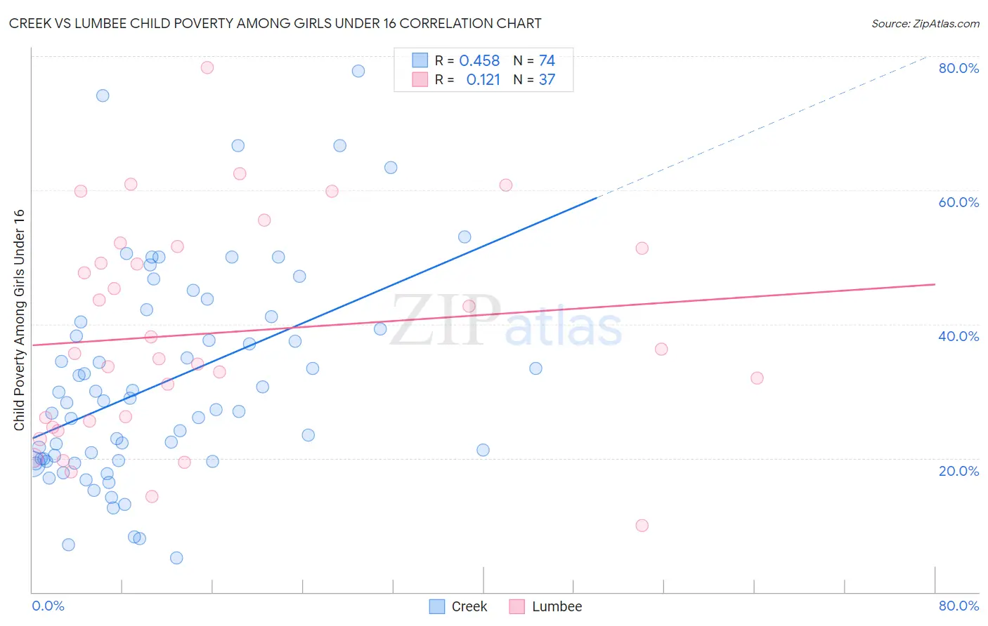 Creek vs Lumbee Child Poverty Among Girls Under 16