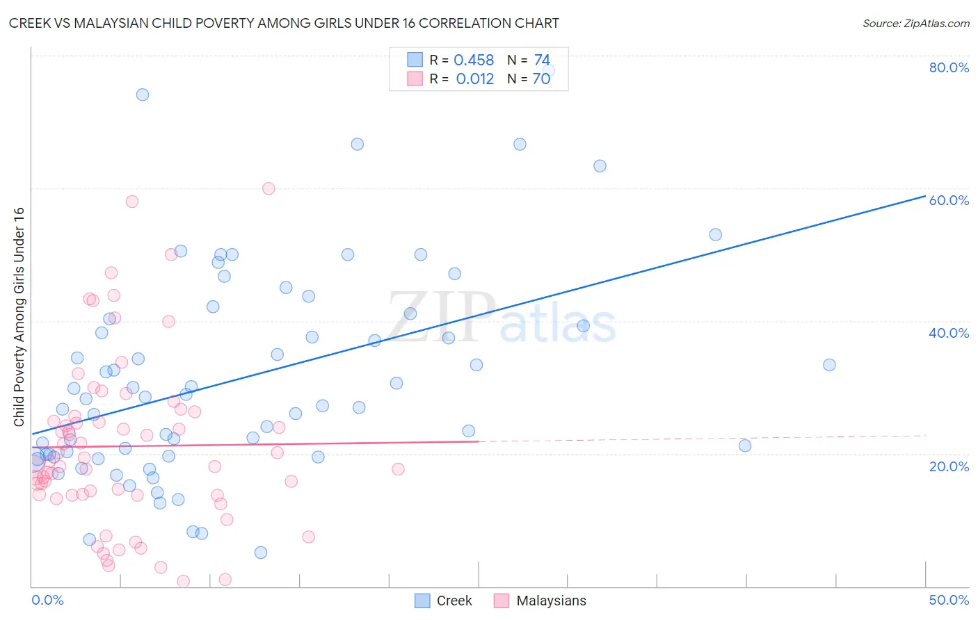 Creek vs Malaysian Child Poverty Among Girls Under 16