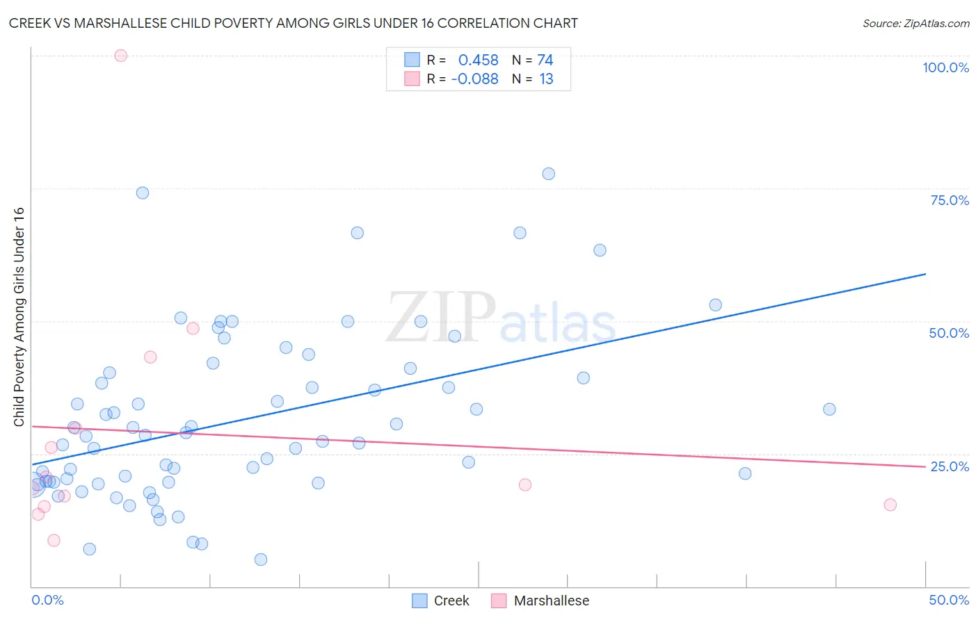 Creek vs Marshallese Child Poverty Among Girls Under 16