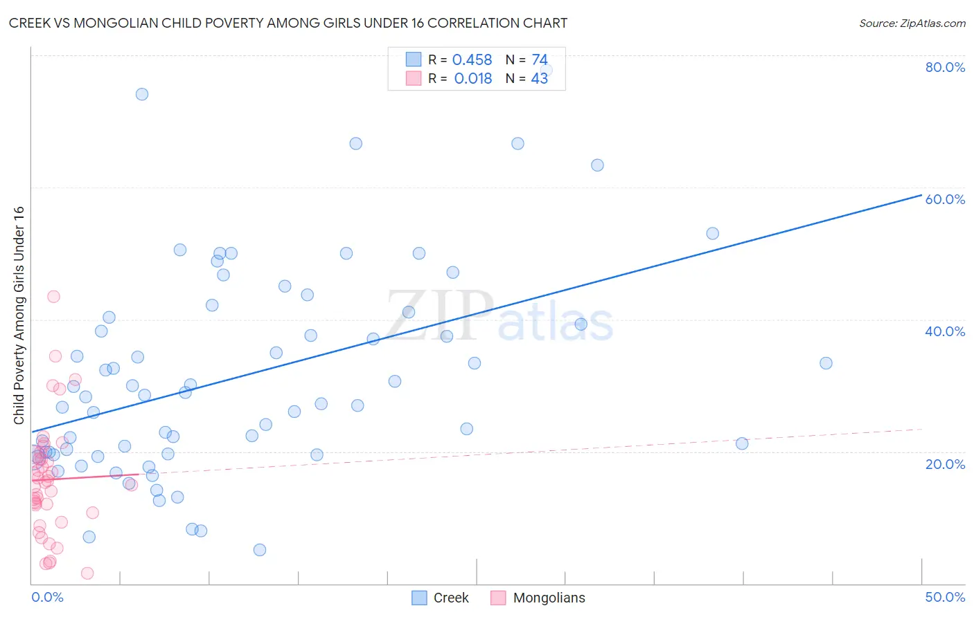Creek vs Mongolian Child Poverty Among Girls Under 16