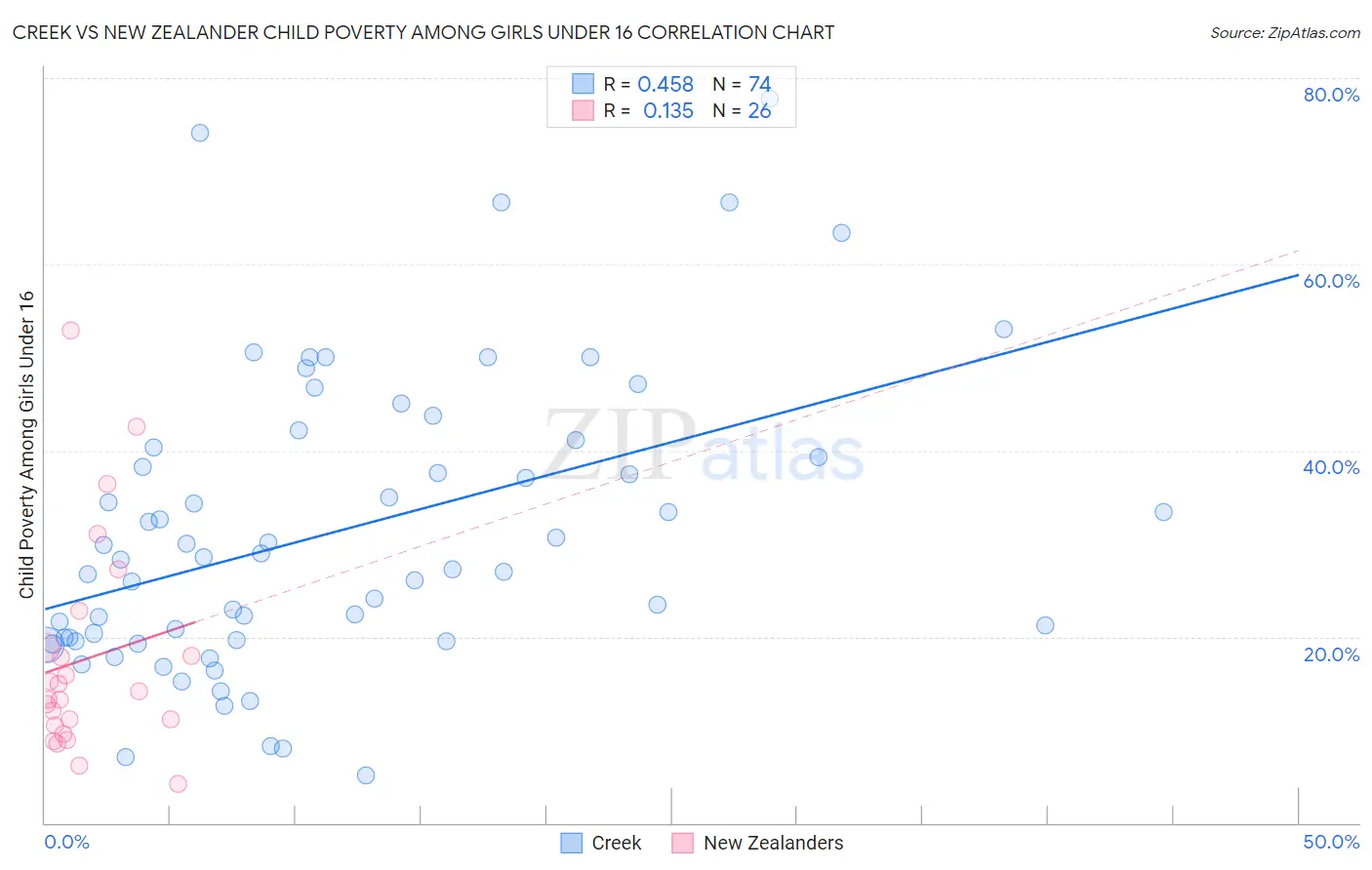Creek vs New Zealander Child Poverty Among Girls Under 16