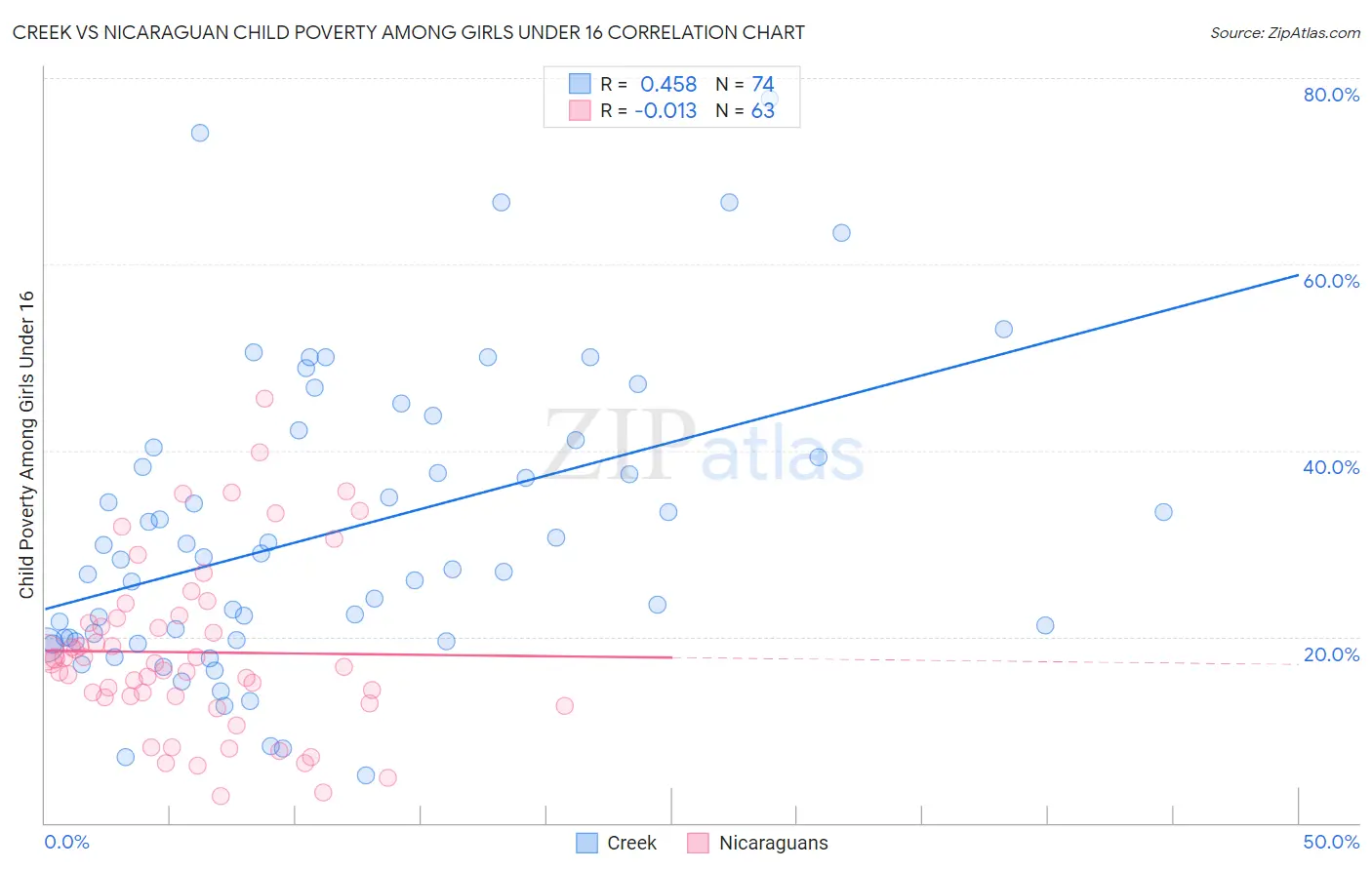 Creek vs Nicaraguan Child Poverty Among Girls Under 16