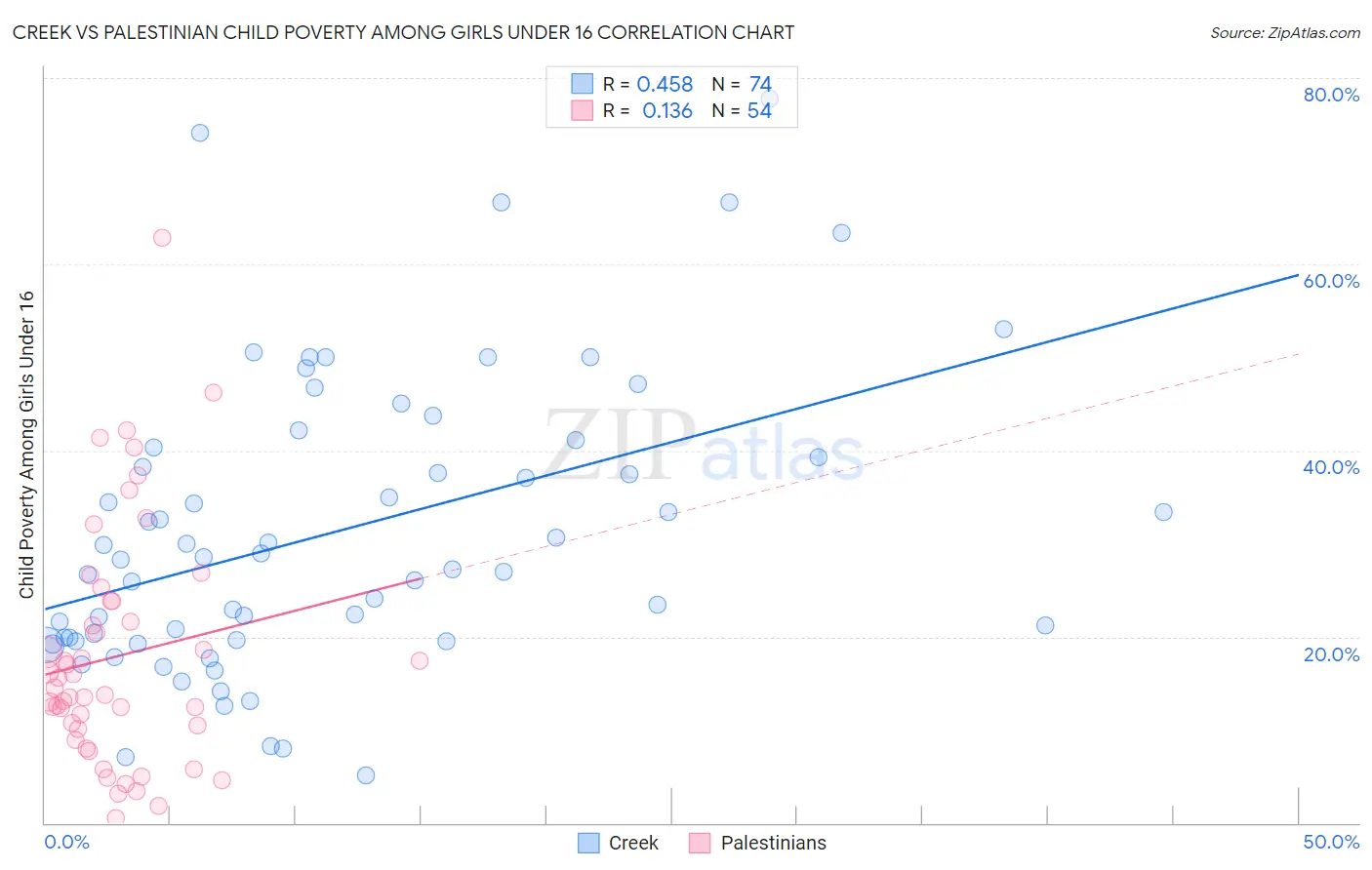 Creek vs Palestinian Child Poverty Among Girls Under 16