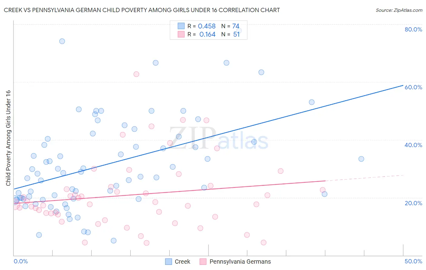 Creek vs Pennsylvania German Child Poverty Among Girls Under 16