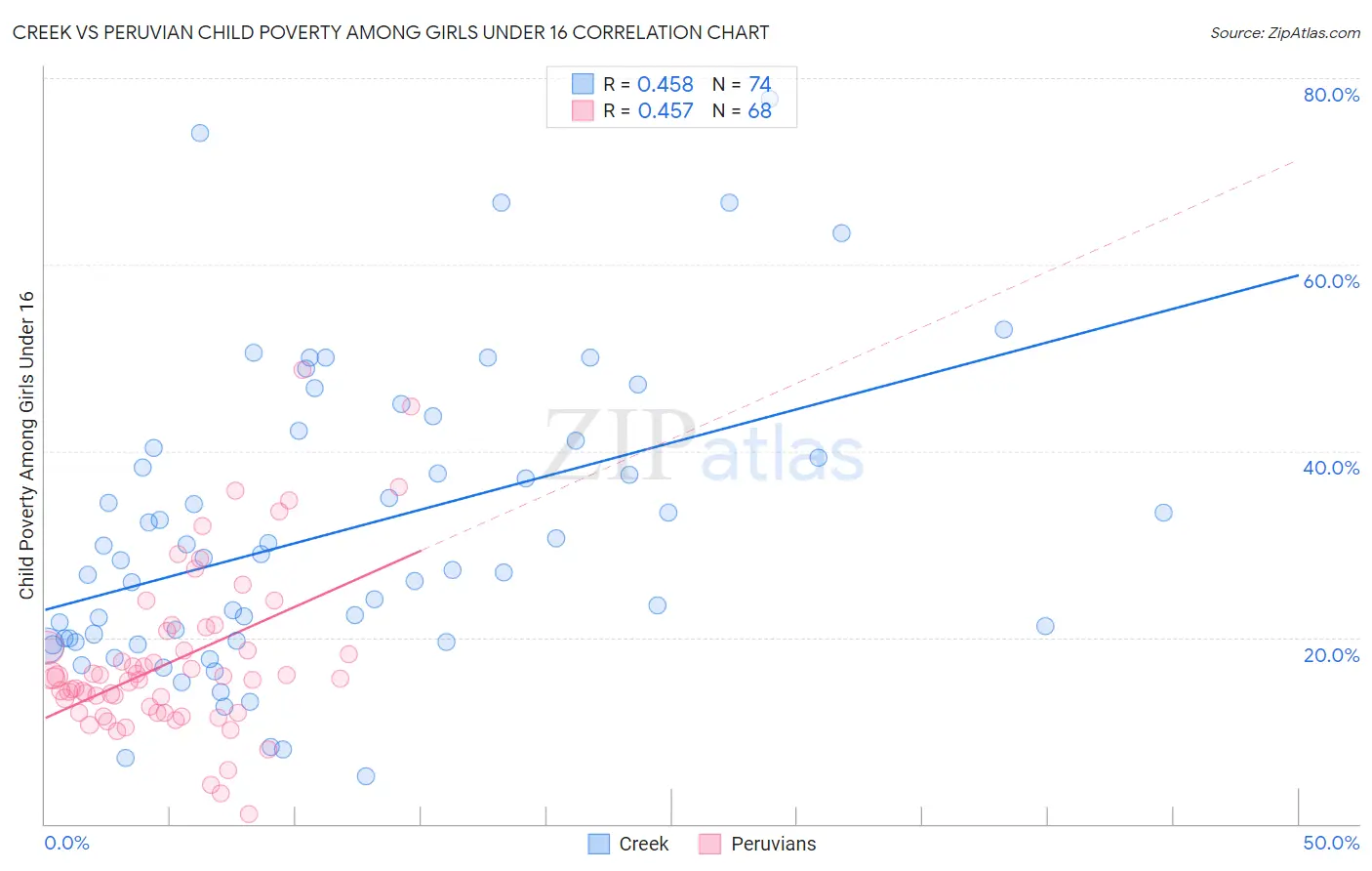Creek vs Peruvian Child Poverty Among Girls Under 16
