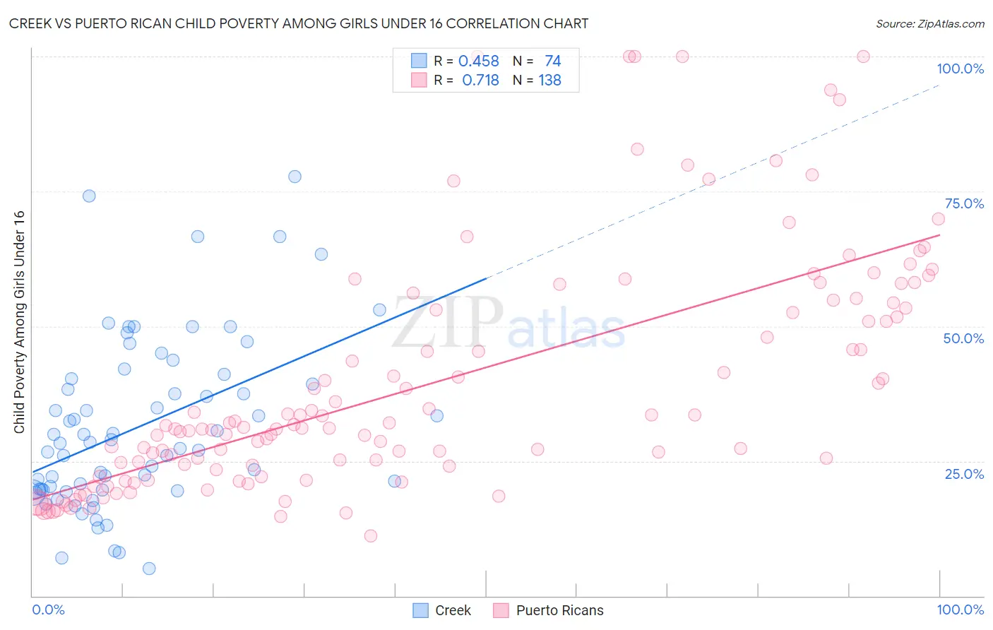 Creek vs Puerto Rican Child Poverty Among Girls Under 16