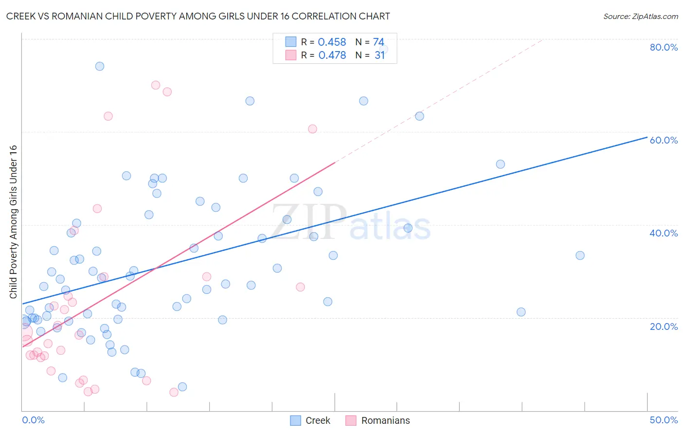 Creek vs Romanian Child Poverty Among Girls Under 16