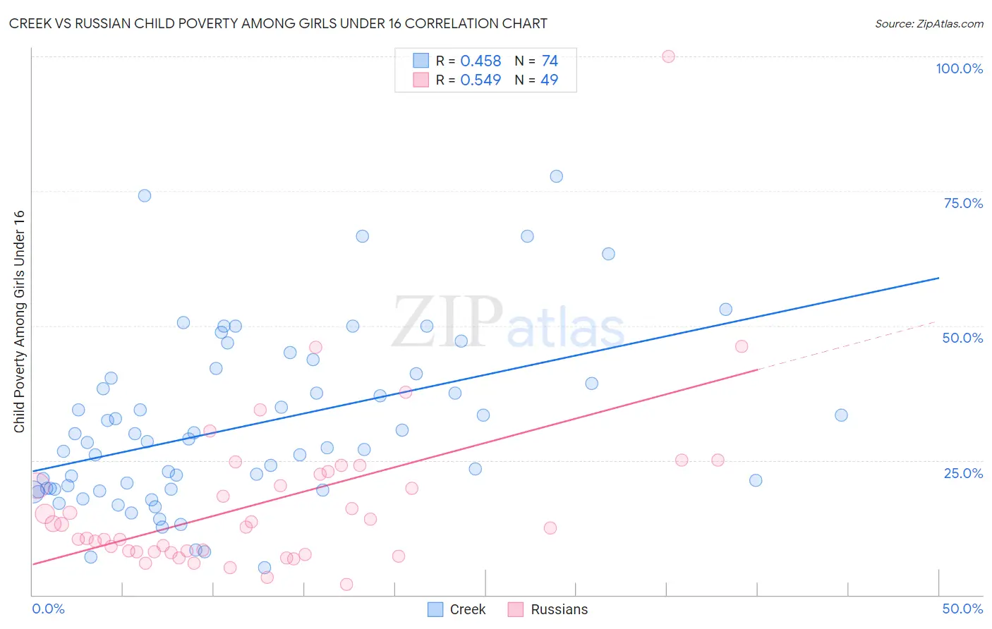 Creek vs Russian Child Poverty Among Girls Under 16