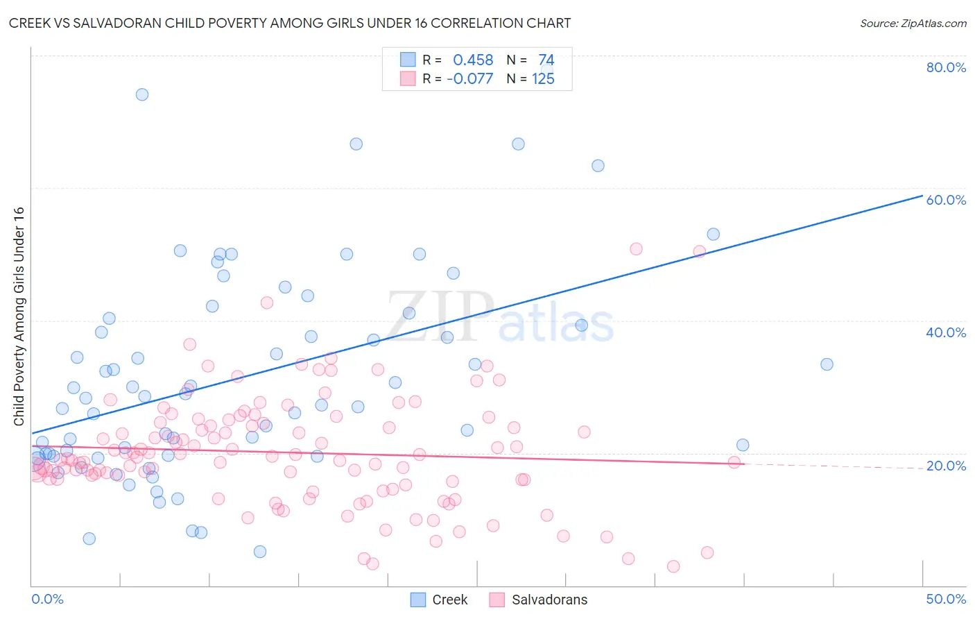 Creek vs Salvadoran Child Poverty Among Girls Under 16