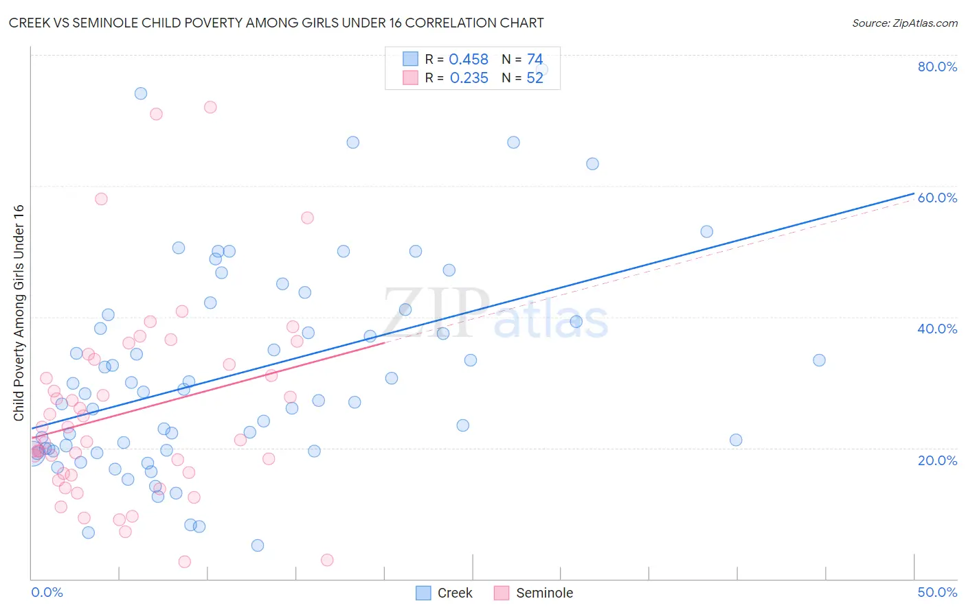 Creek vs Seminole Child Poverty Among Girls Under 16