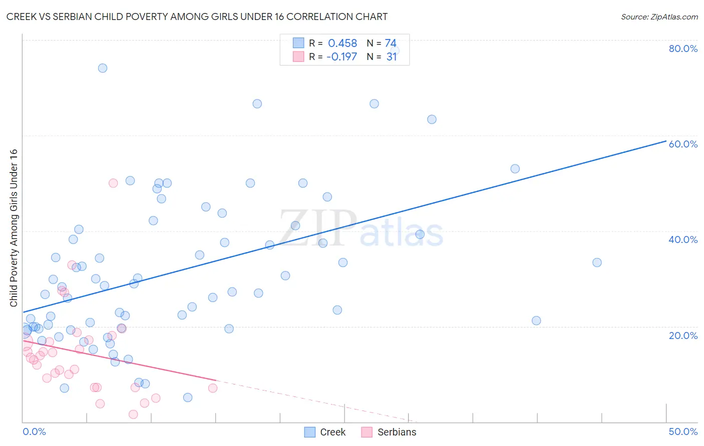 Creek vs Serbian Child Poverty Among Girls Under 16