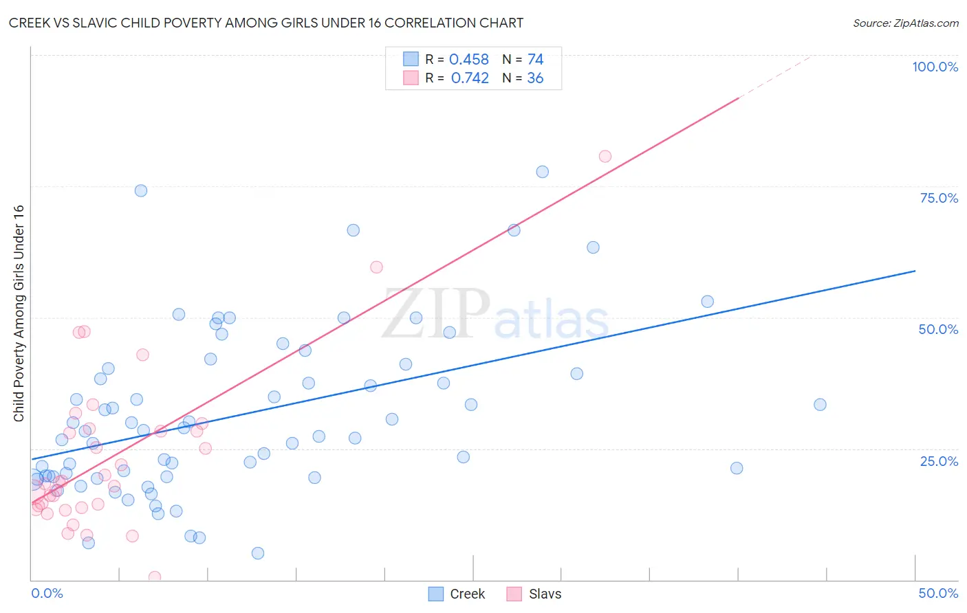 Creek vs Slavic Child Poverty Among Girls Under 16