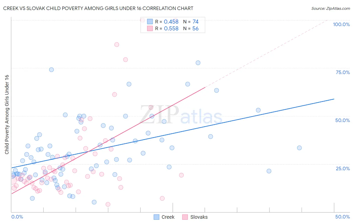 Creek vs Slovak Child Poverty Among Girls Under 16