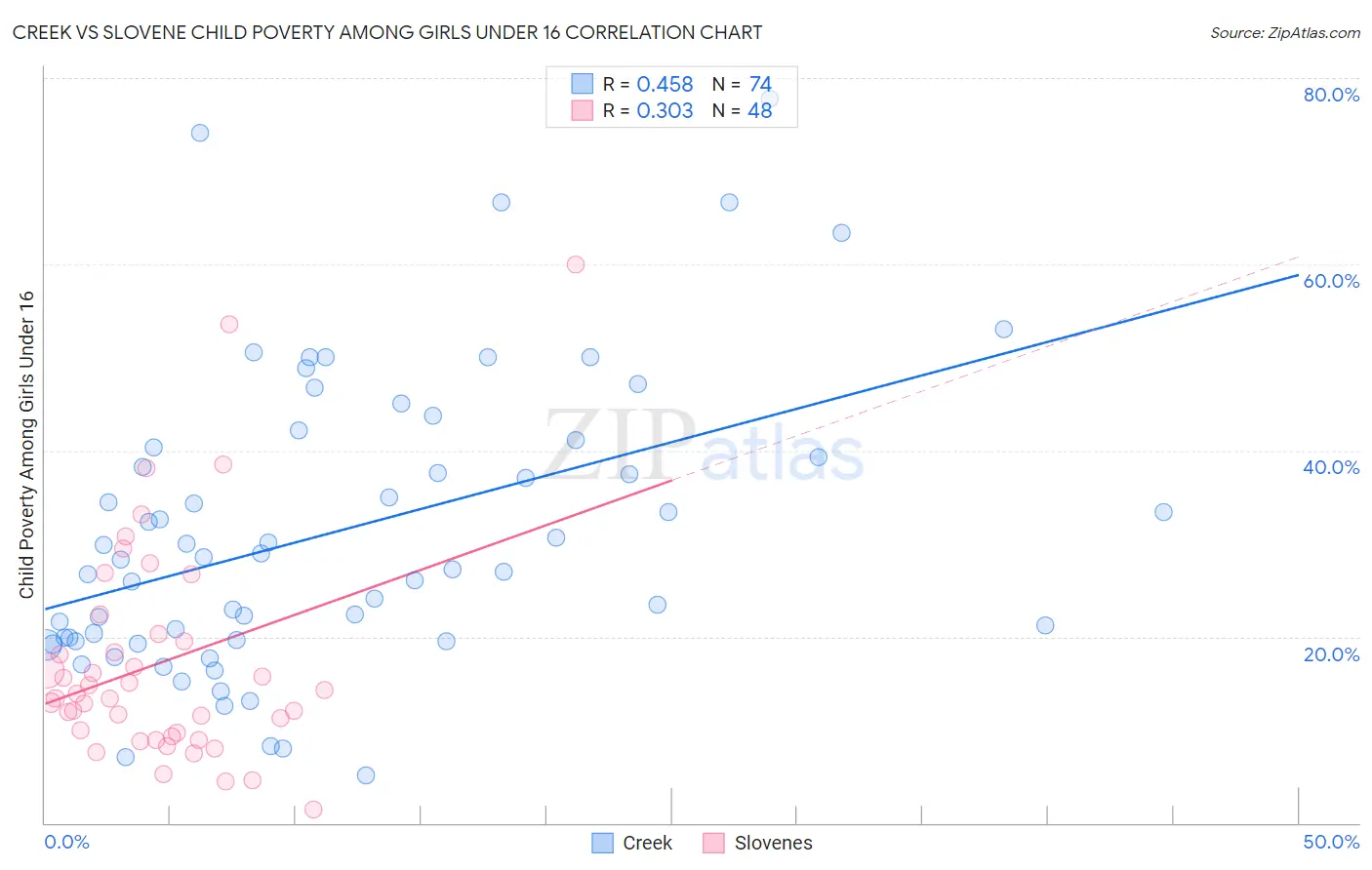 Creek vs Slovene Child Poverty Among Girls Under 16