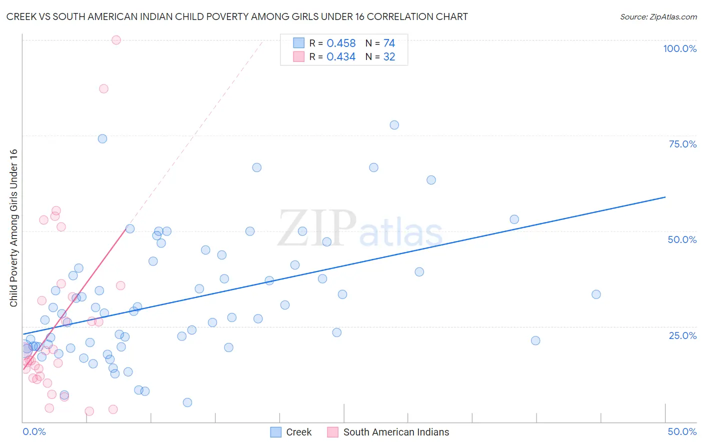 Creek vs South American Indian Child Poverty Among Girls Under 16