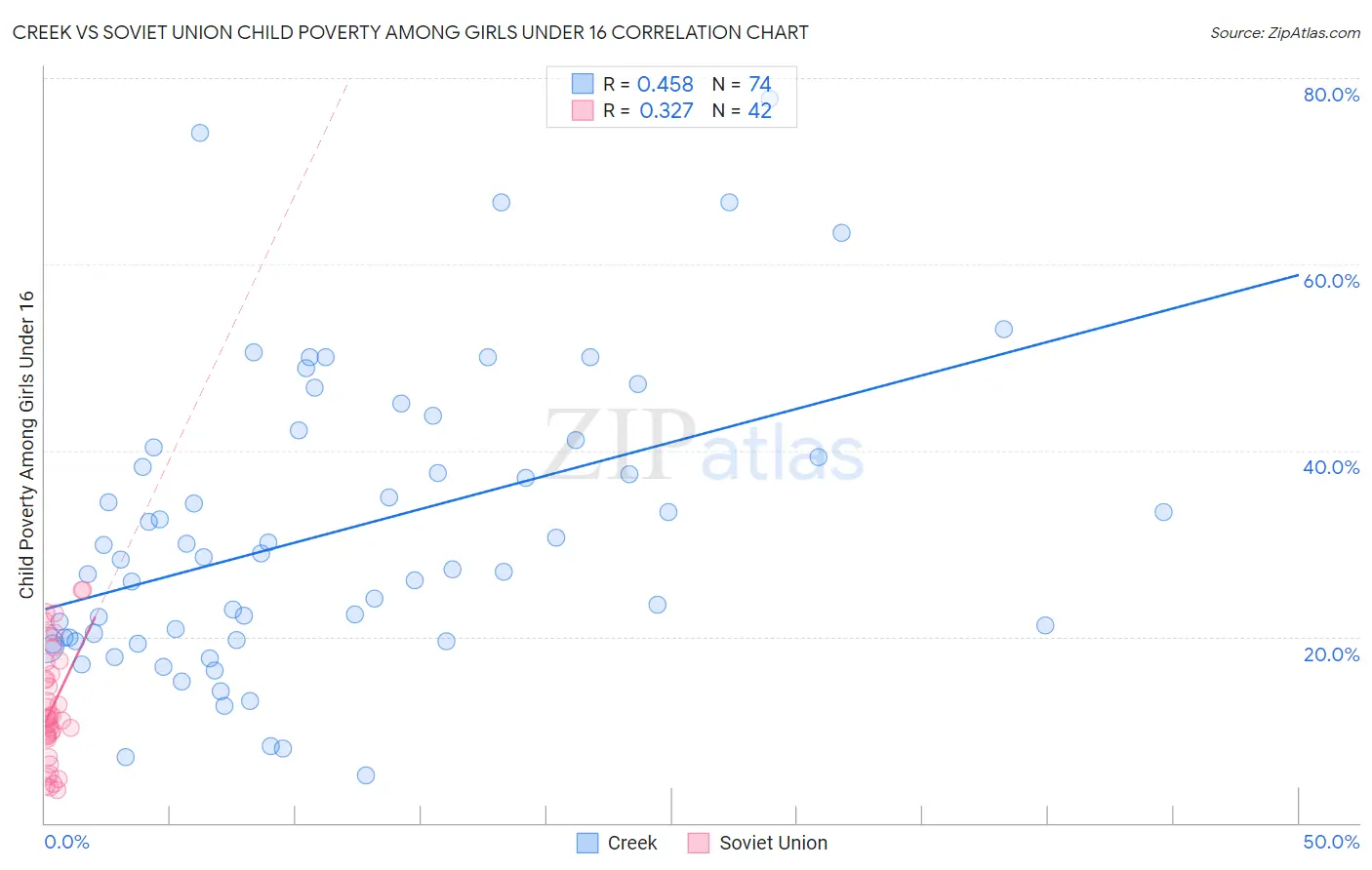 Creek vs Soviet Union Child Poverty Among Girls Under 16