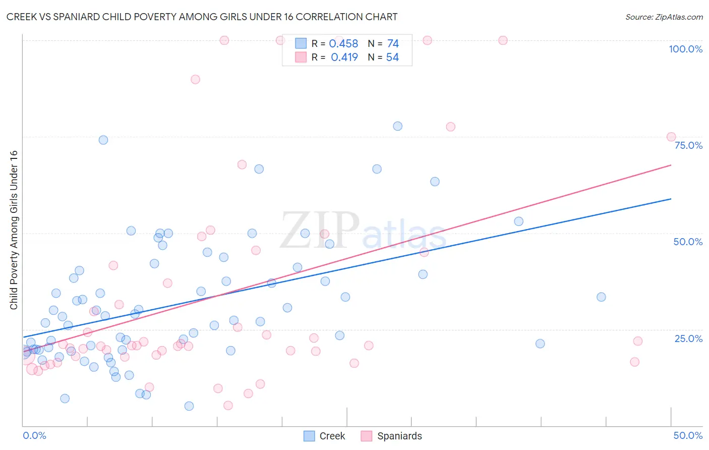 Creek vs Spaniard Child Poverty Among Girls Under 16