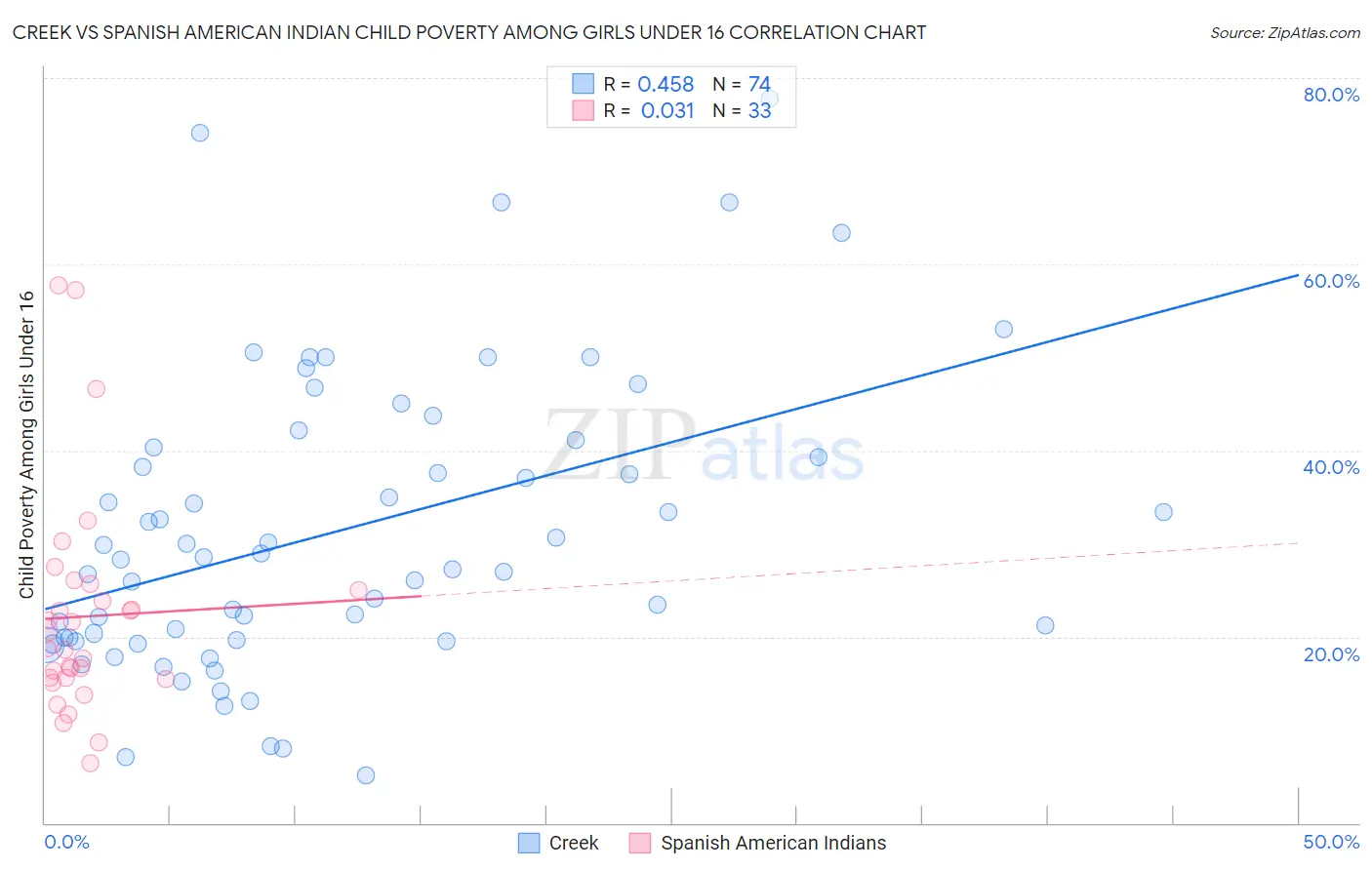 Creek vs Spanish American Indian Child Poverty Among Girls Under 16