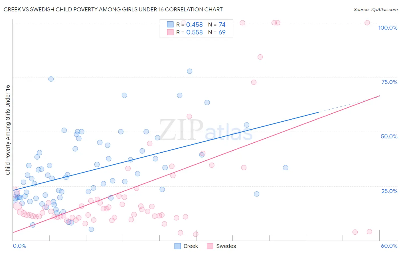 Creek vs Swedish Child Poverty Among Girls Under 16